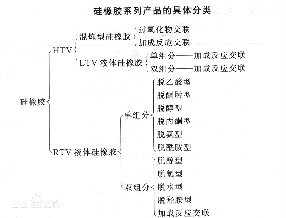 硅橡胶产品具体分类