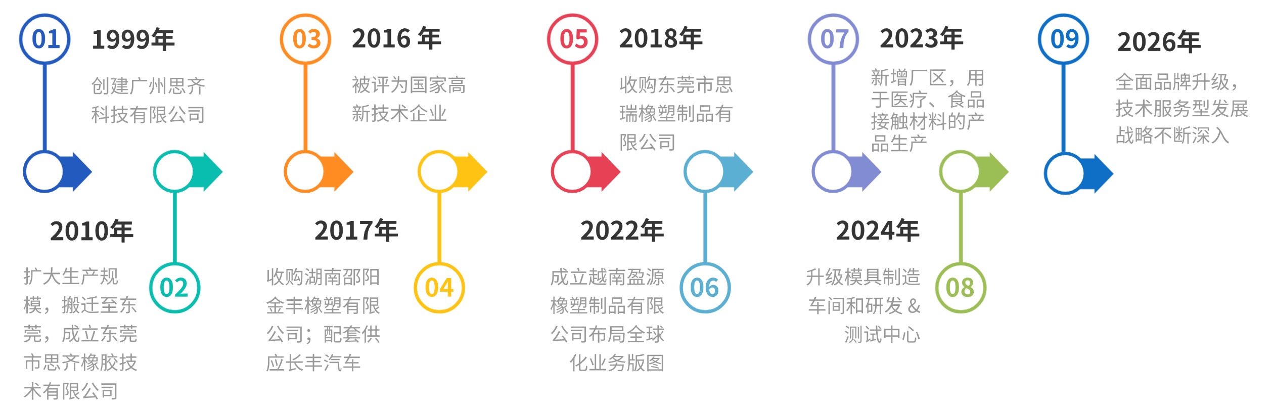 发展历程