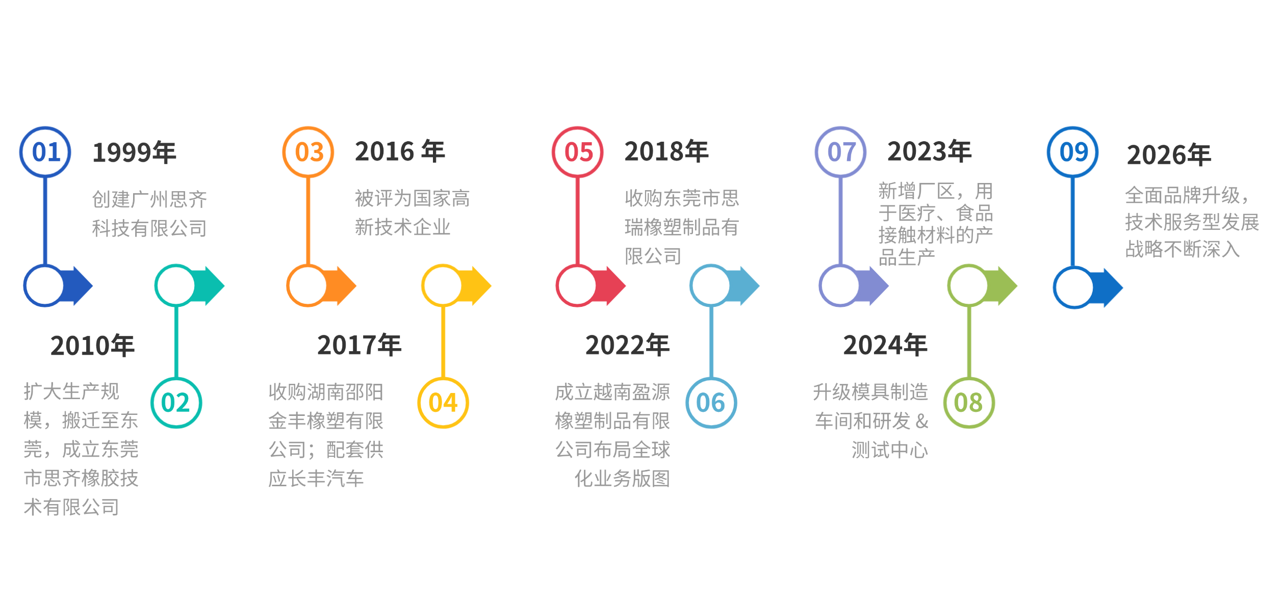 发展历程